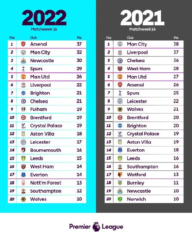 英超第19轮，利物浦客场2-0击败伯恩利，暂时登顶英超积分榜榜首。